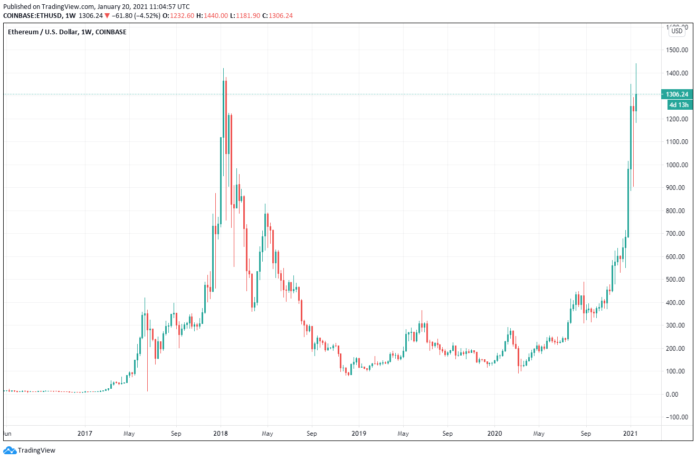 Ethereum (ETH) at the all-time high of 2018