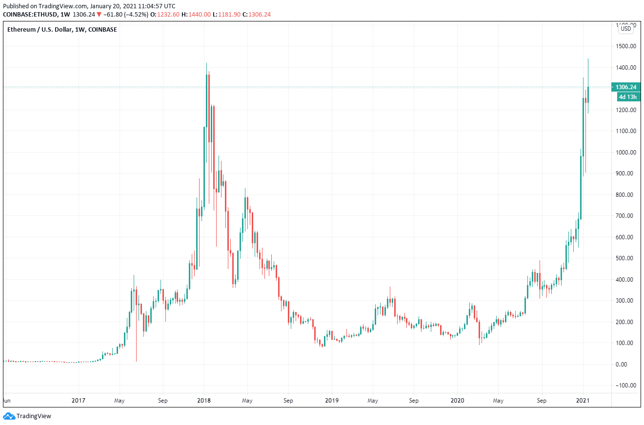 Ethereum Chart 20.01.21