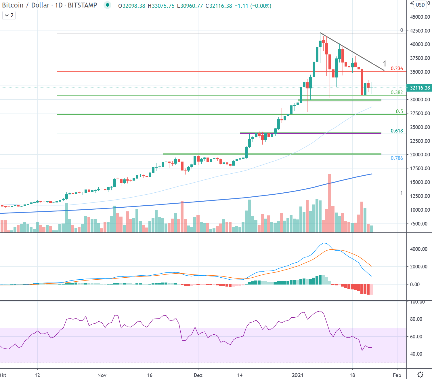 Bitcoin USD