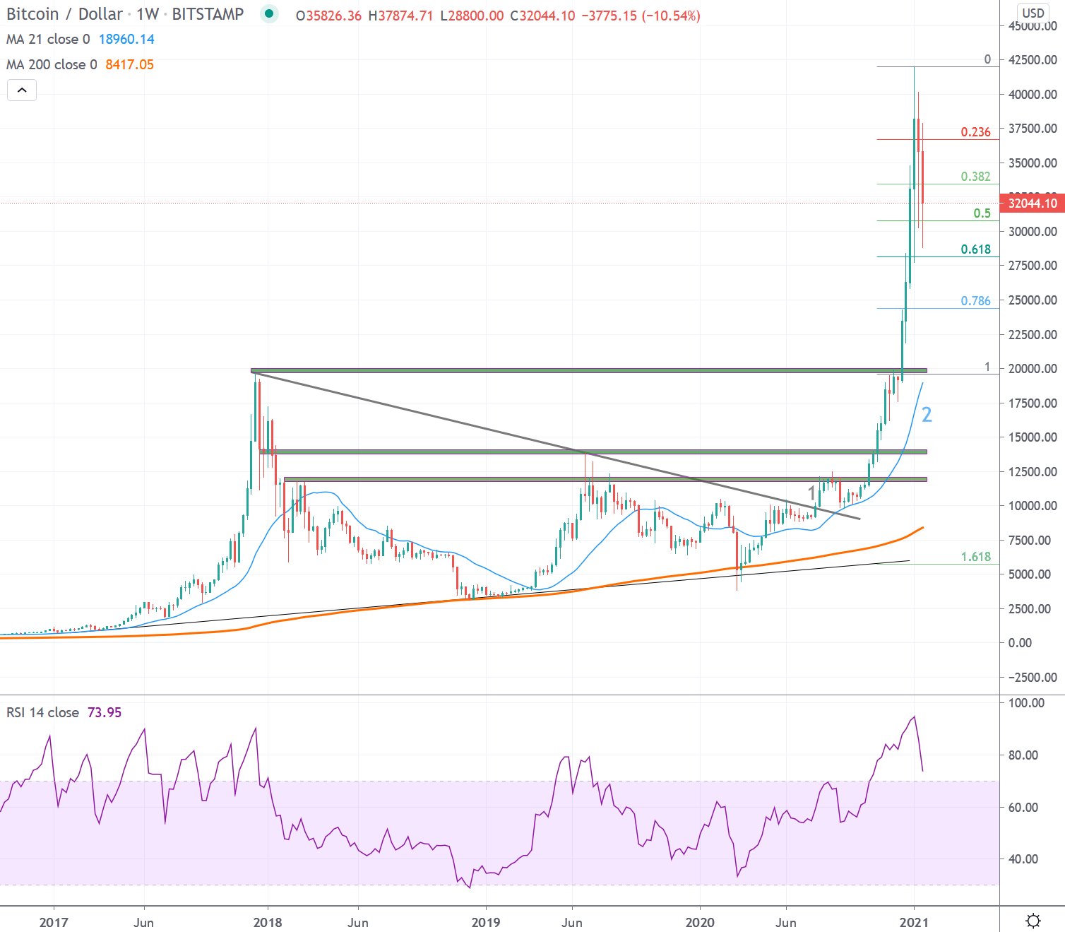 Bitcoin USD