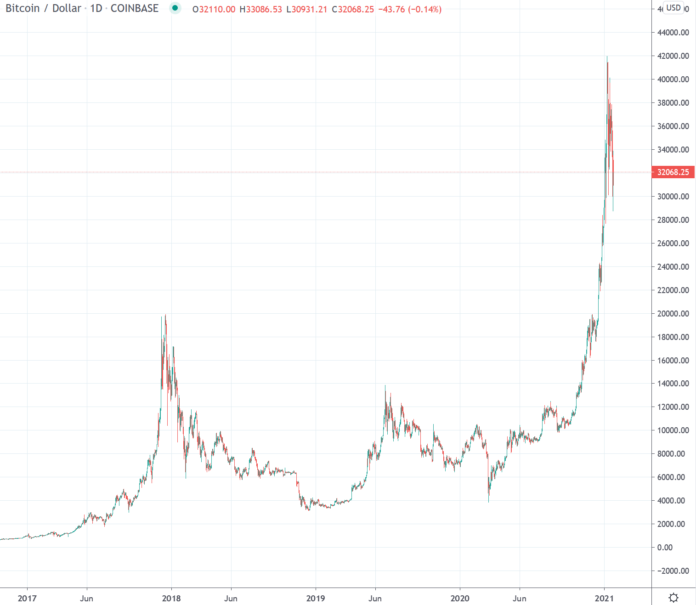 Weekly Bitcoin USD Chart Analysis Calendar Week 3 2021
