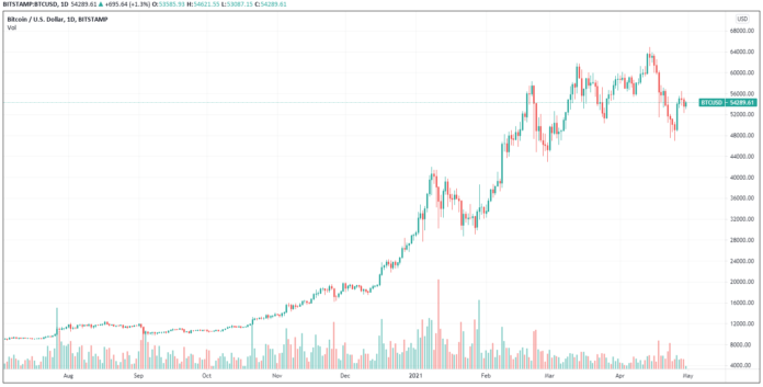 Market commentary, 30.04