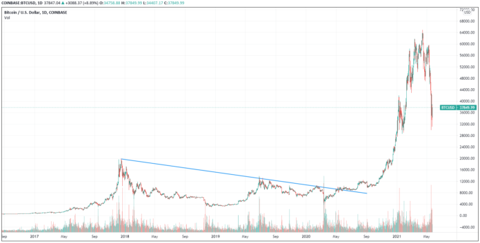 Crypto markets in free fall – reasons and outlook