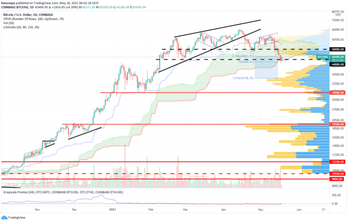 Technical Analysis May 18, 2021