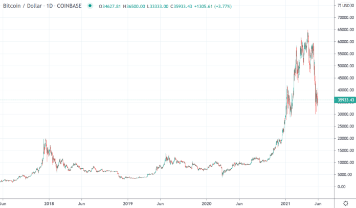 Weekly Bitcoin USD Chart Analysis Calendar Week 21 – 2021