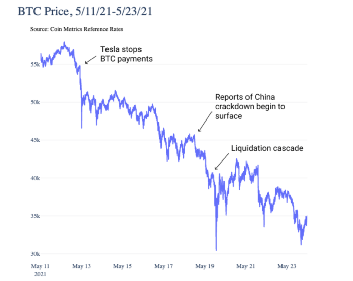 Crypto Highlights May