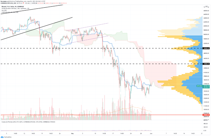 Technical Analysis June 1, 2021