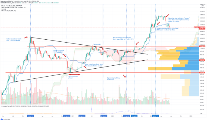 Technical Analysis June 22, 2021