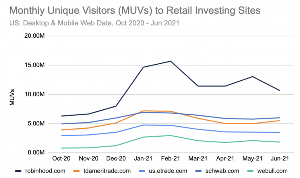 robinhoods monthly uique visitors. stats for the IPO