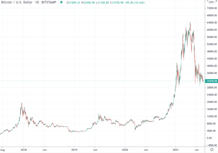 Weekly Bitcoin USD Chart Analysis Calendar Week 28 – 2021