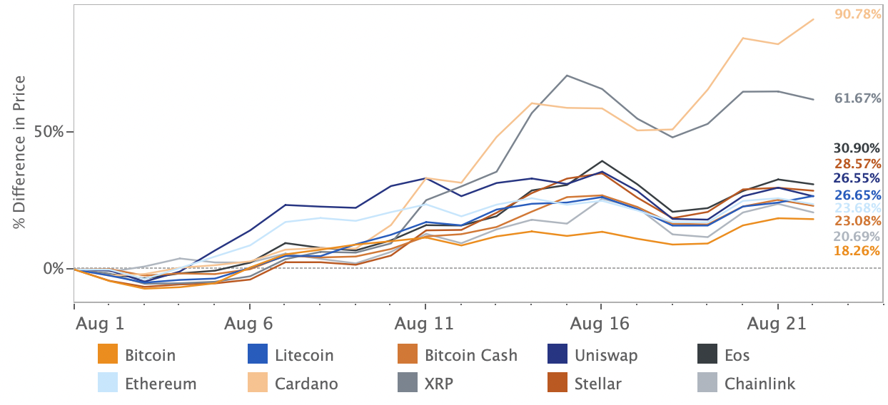 August returns for Top Crypto Assets