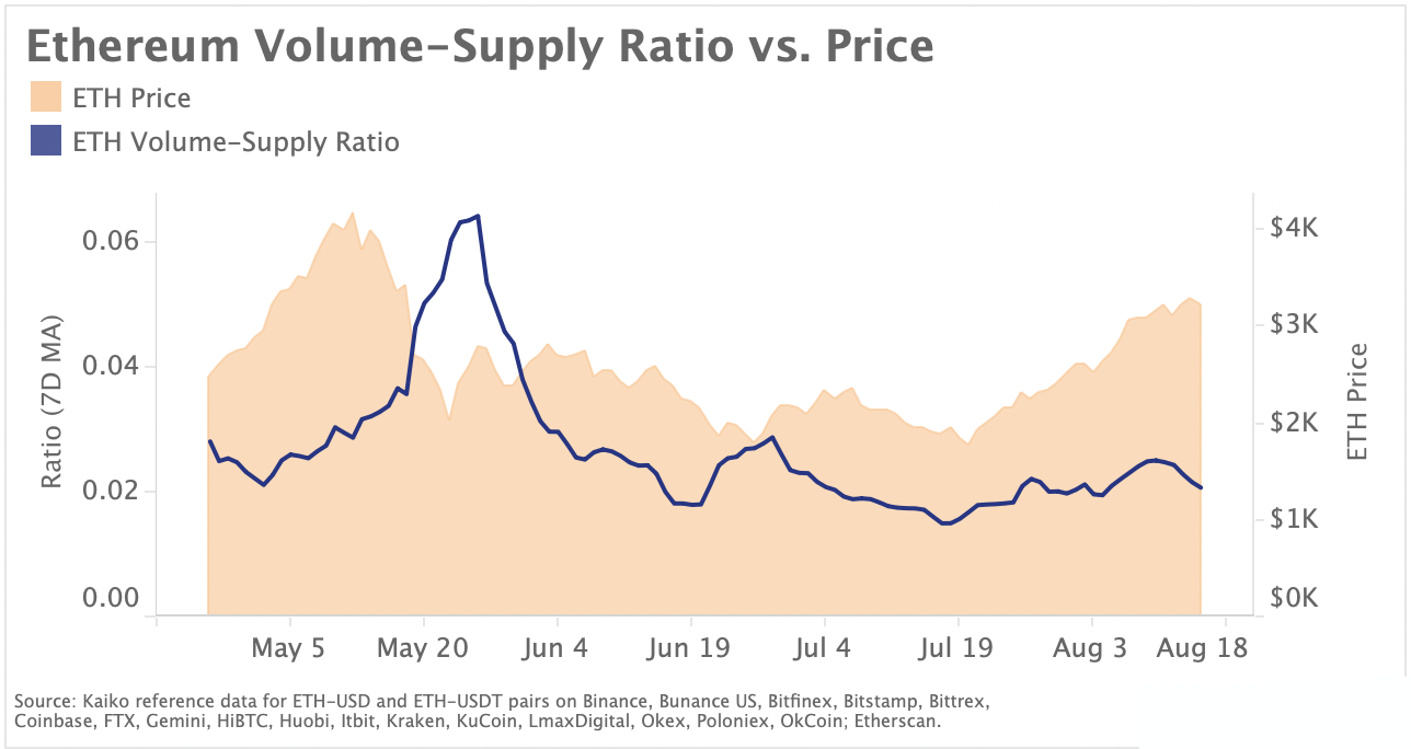 Ethereum Volume-Supply Ratio vs. Price