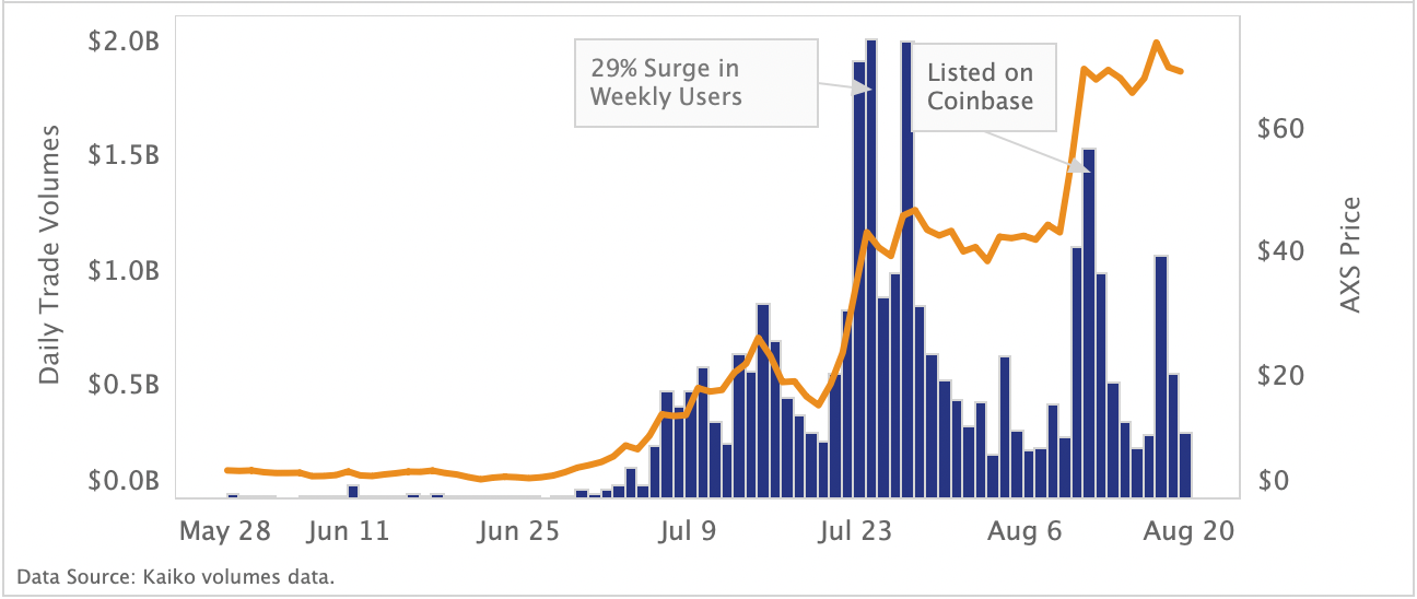 AXS Price vs. Trade Volumes