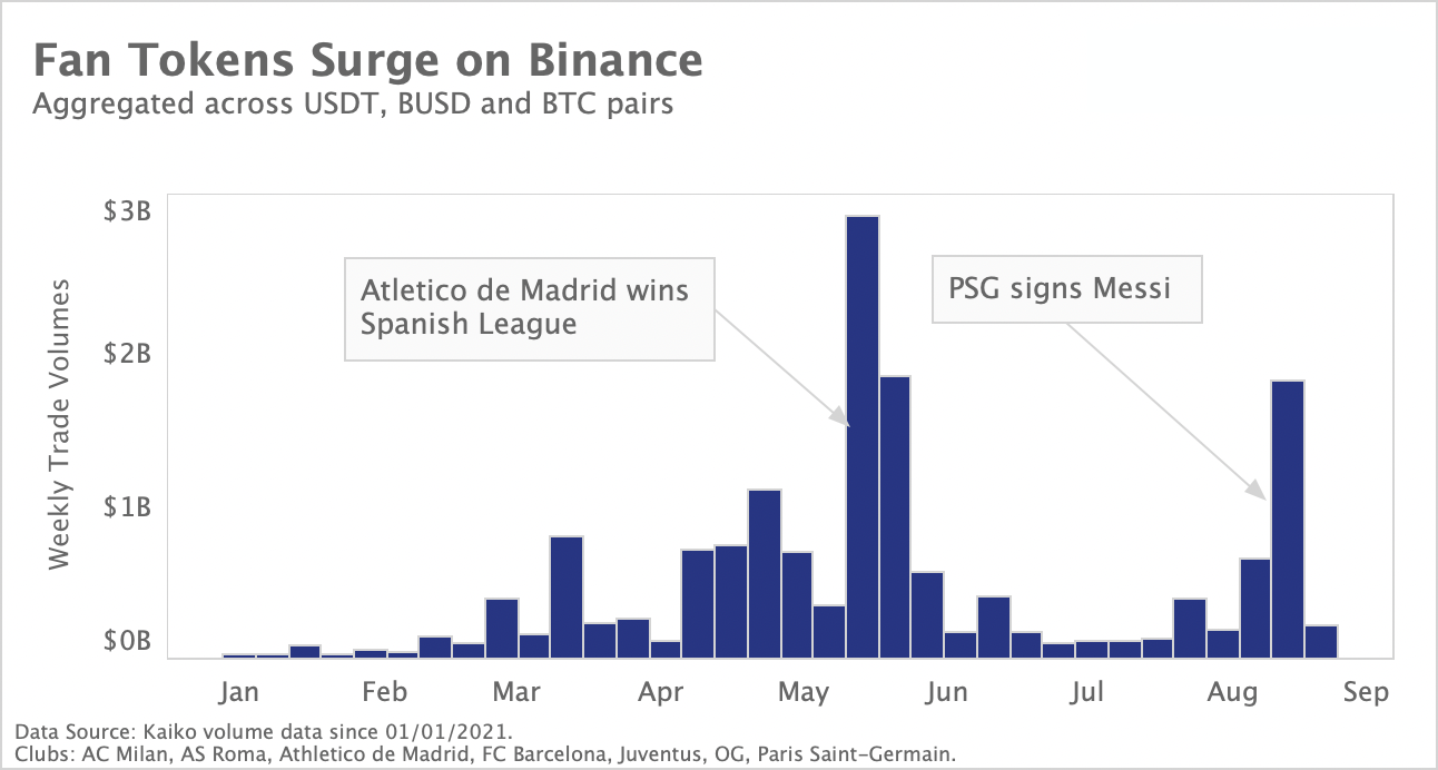 Fan Token Surge on Binance