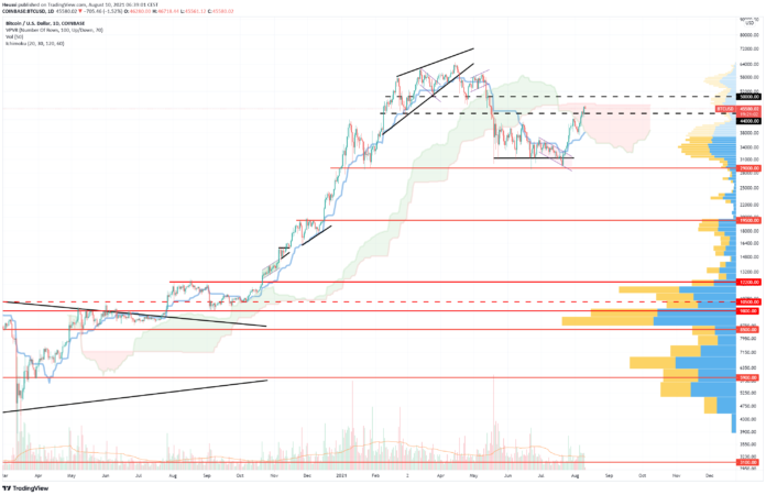 Technical Analysis August 10, 2021