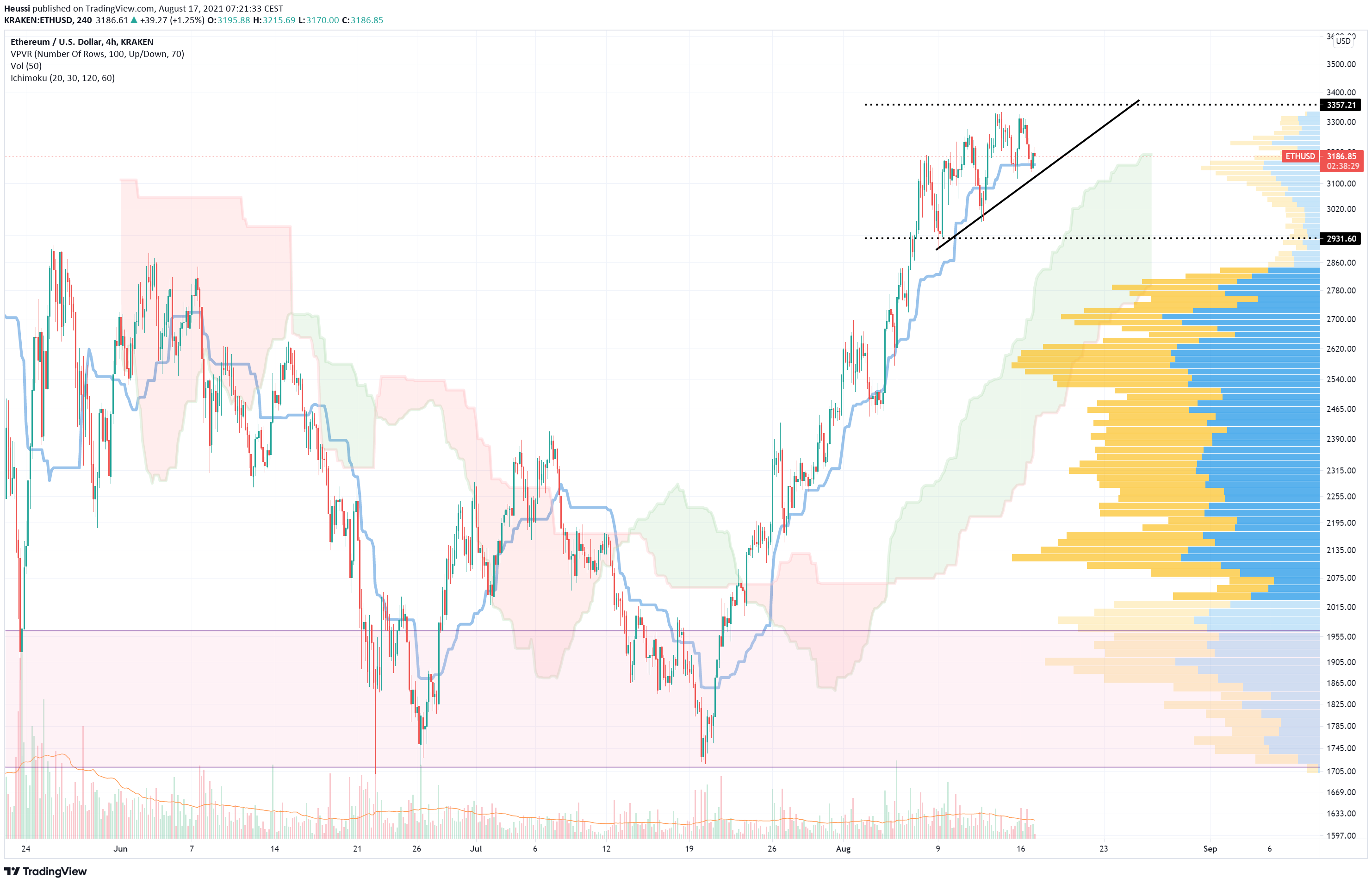 ETH USD Chart (daily)