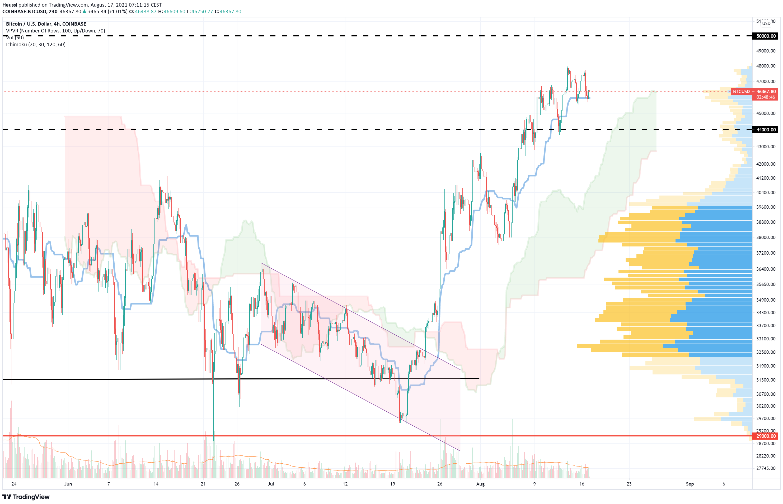 Bitcoin USD Chart (daily)