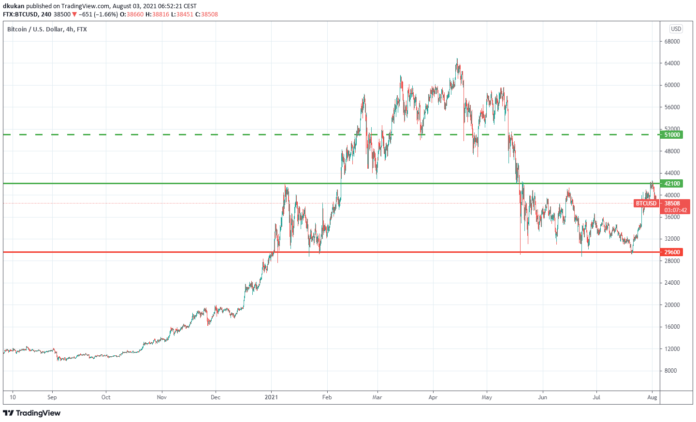 Technical Analysis August 3, 2021