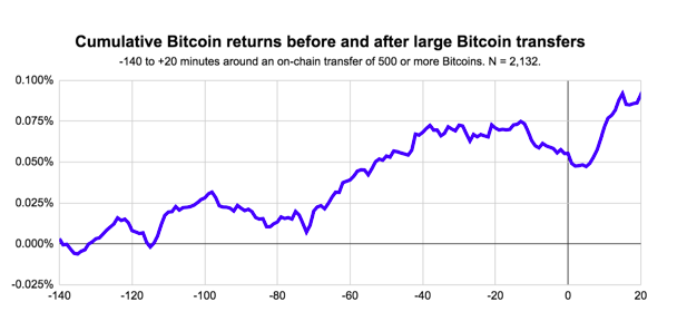 The price impact of large Bitcoin transactions