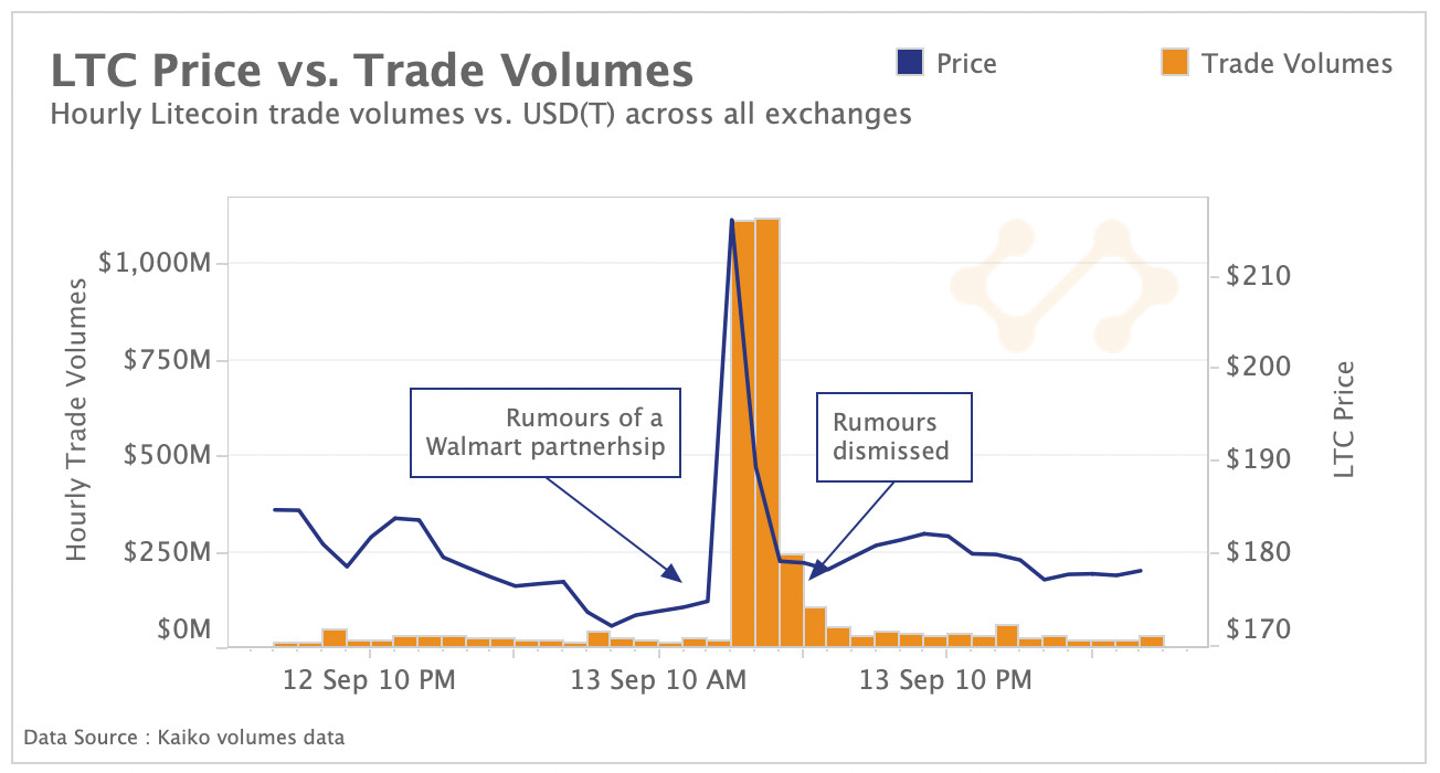 LTC price vs. trade volume