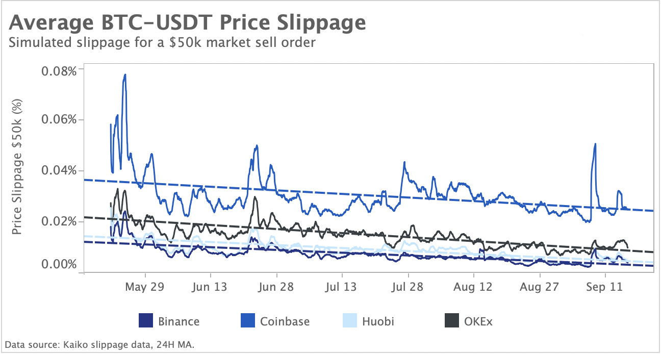 average BTC USDT slippage