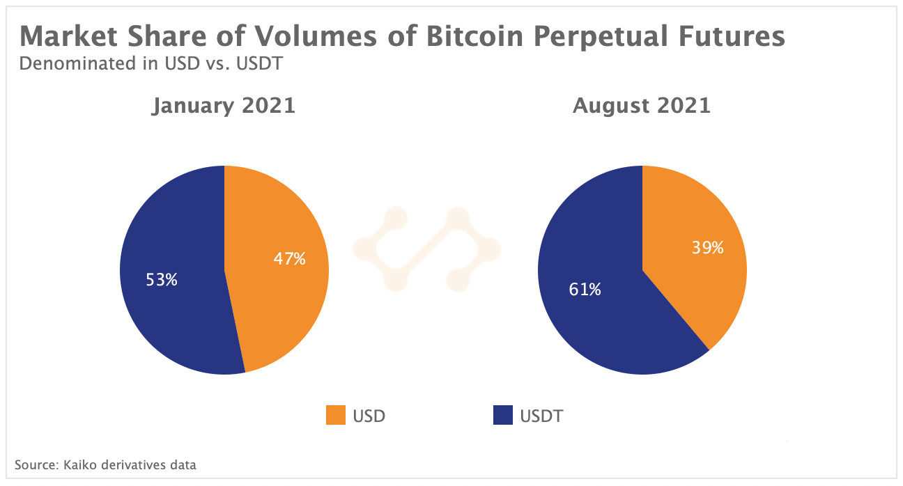market share volumes BTC perps