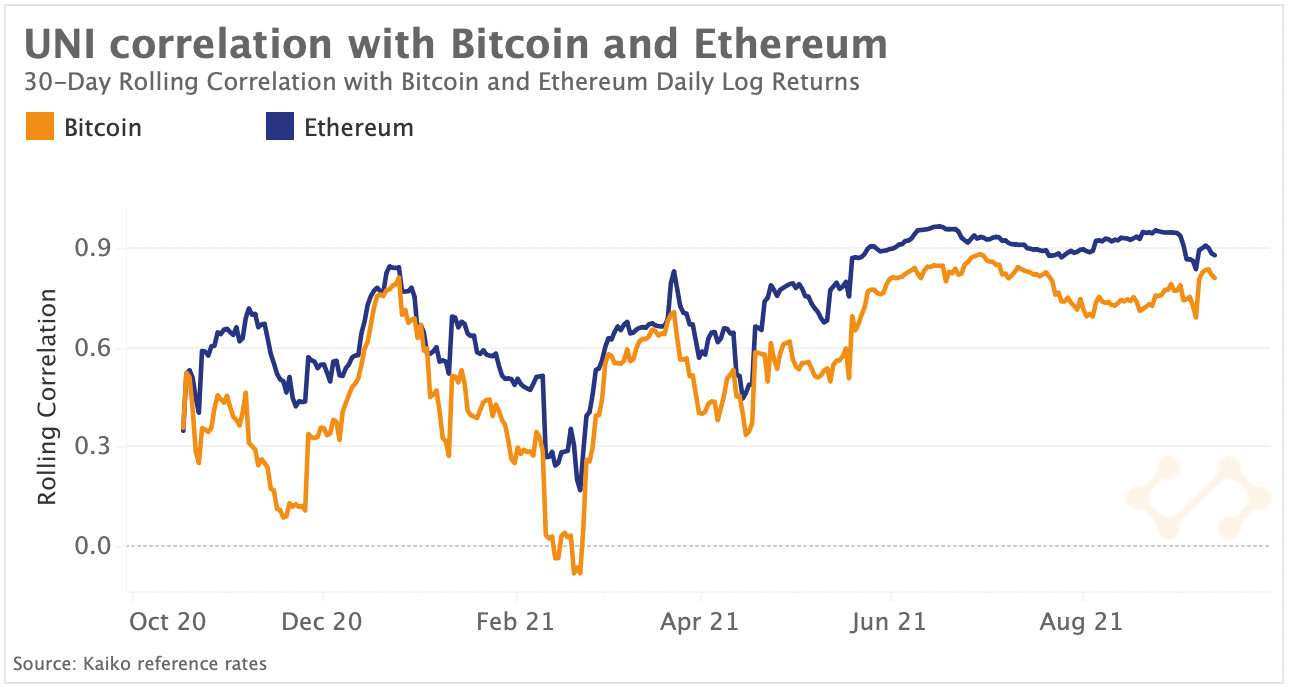 UNI correlation BTC ETH