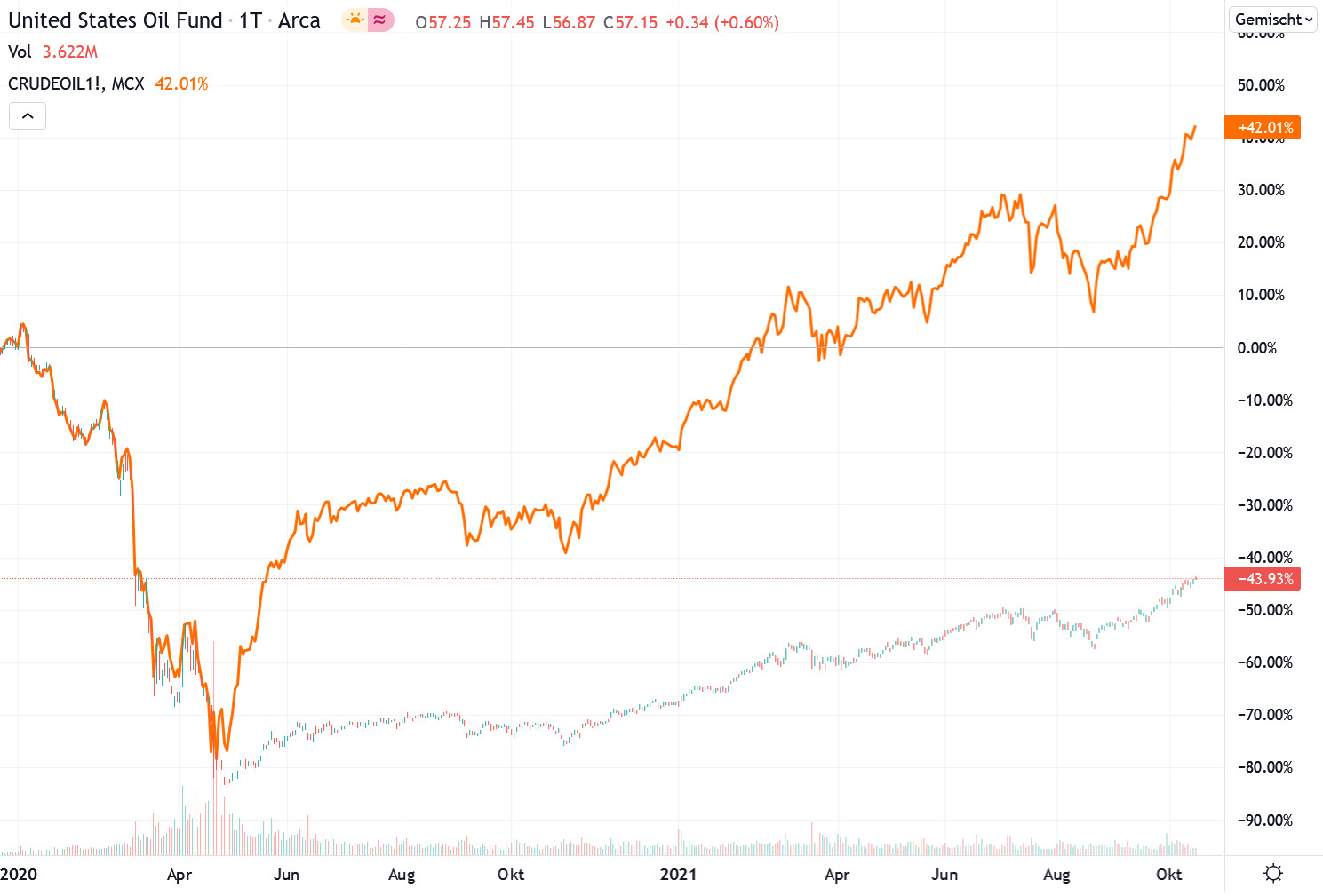 US oil funds