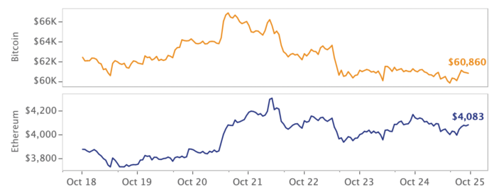 Market review calendar week 43 – 2021