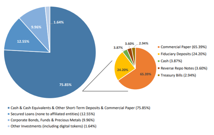 Tether receives fine of 41 million USD