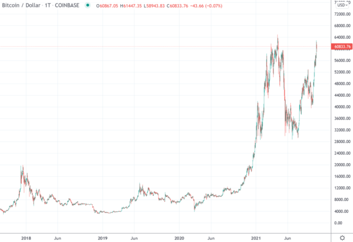 Weekly Bitcoin USD chart analysis calendar week 41 – 2021