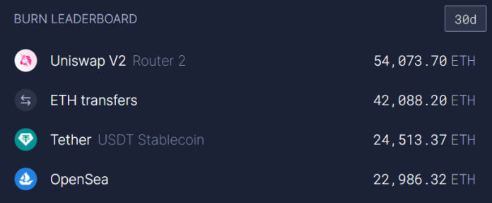 Has EIP-1559 turned Ether deflationary?