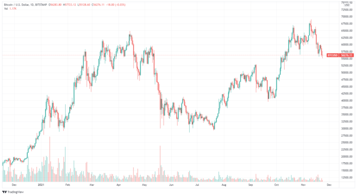 Technical Analysis November 23, 2021