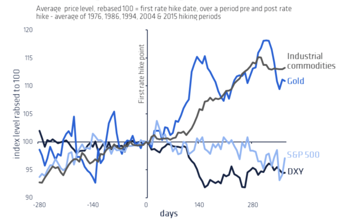 Bitcoin in a rising interest rate environment