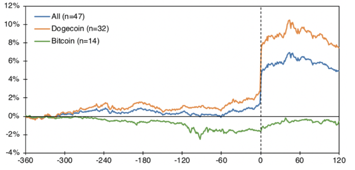 The “Musk Effect” in cryptocurrency markets