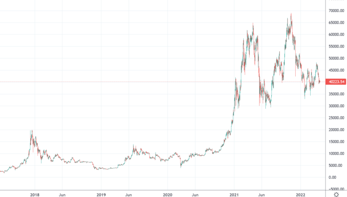 Weekly Bitcoin USD chart analysis calendar week 15 – 2022