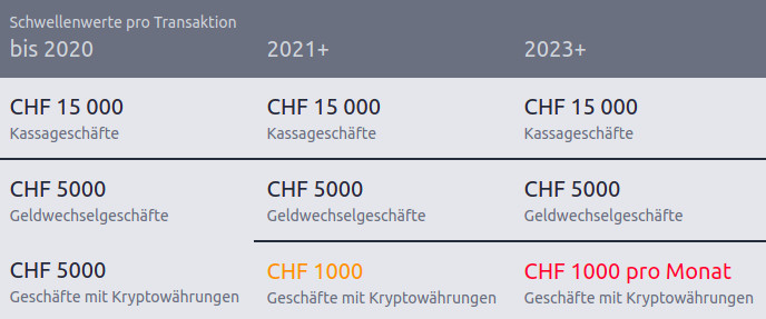 FINMA requires identification processes for crypto purchases over CHF 1,000