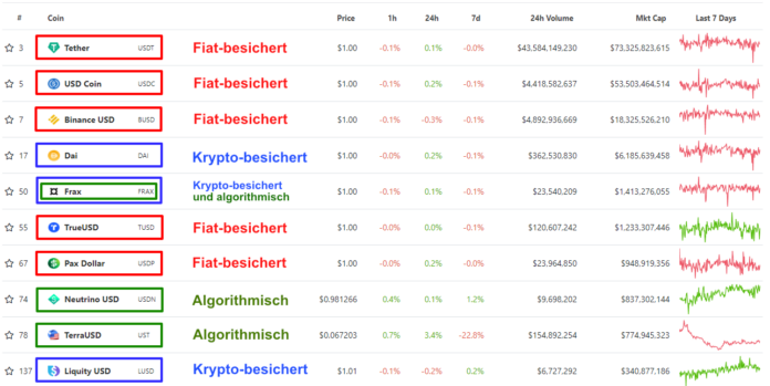 Stablecoins: an overview of the diverse types of fiat tokens