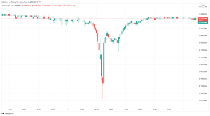 Tether (USDT) falters amid terra panic