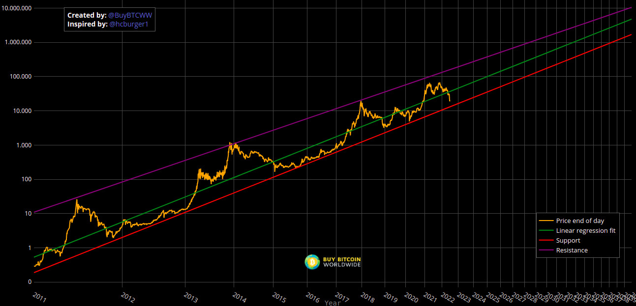 Model BTC long term power law