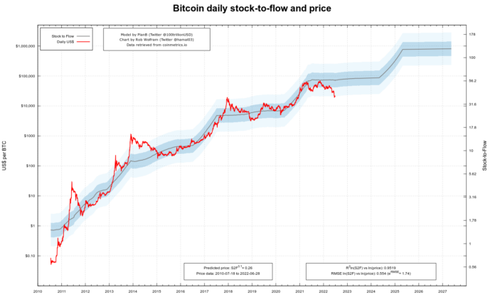Bitcoin pricing models like stock-to-flow are being put to the test
