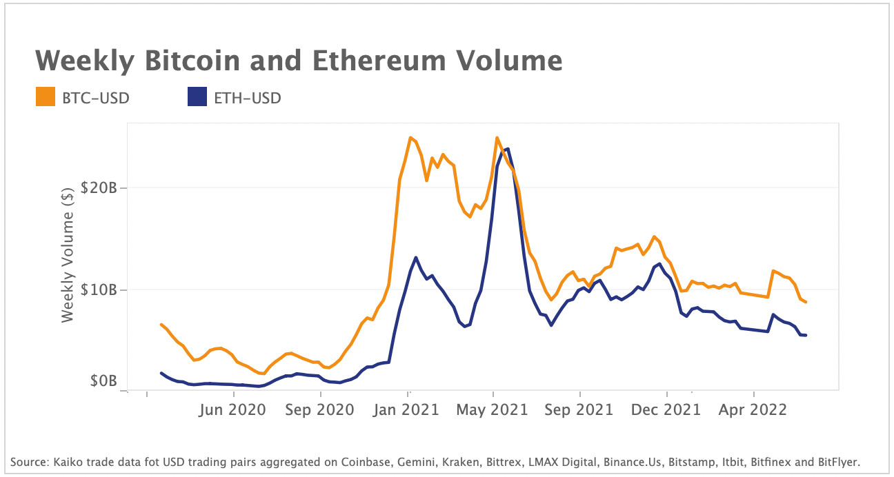 Trade volumes stagnate in 2022
