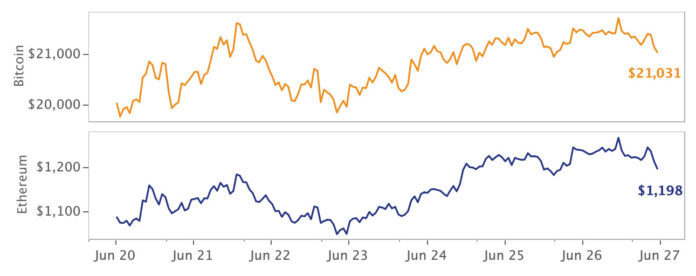 Market review calendar week 26 – 2022