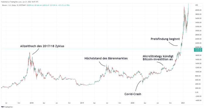 The state of the crypto markets