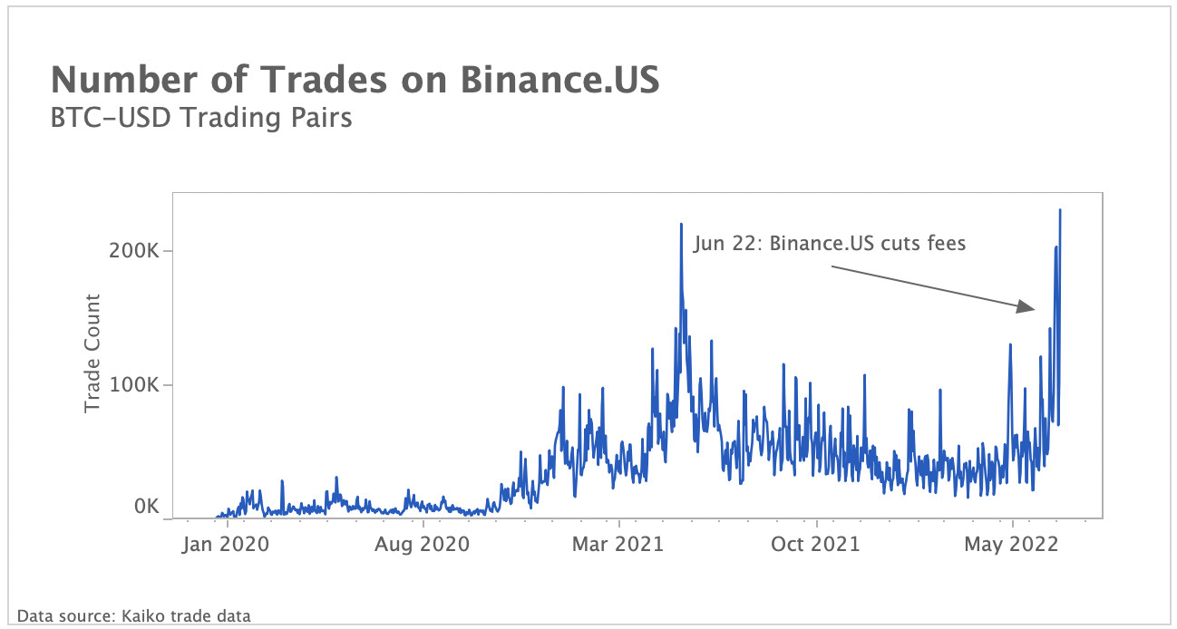 Binance.US processes a record number of trades after fee cut