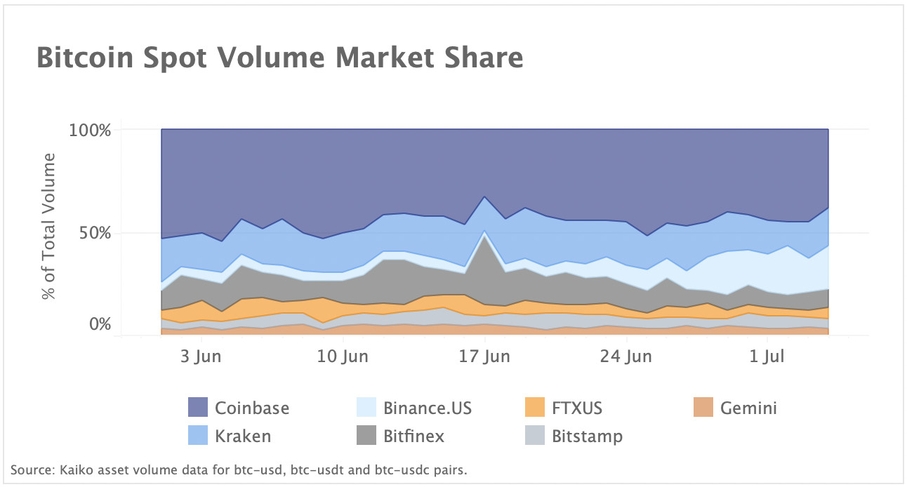 BTC spot volume market share