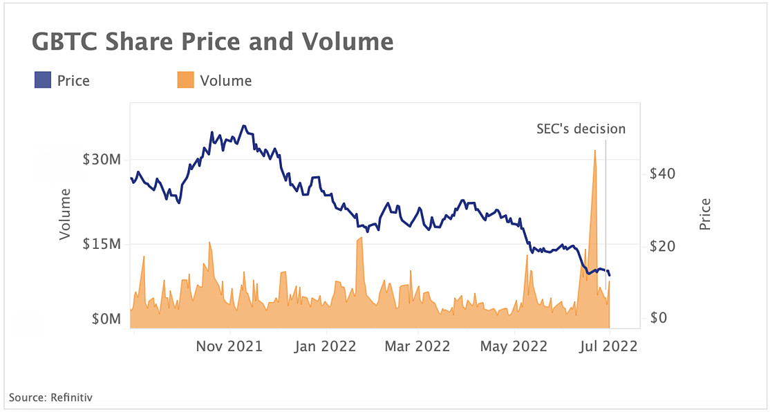GBTC discount widens following SEC’s ruling