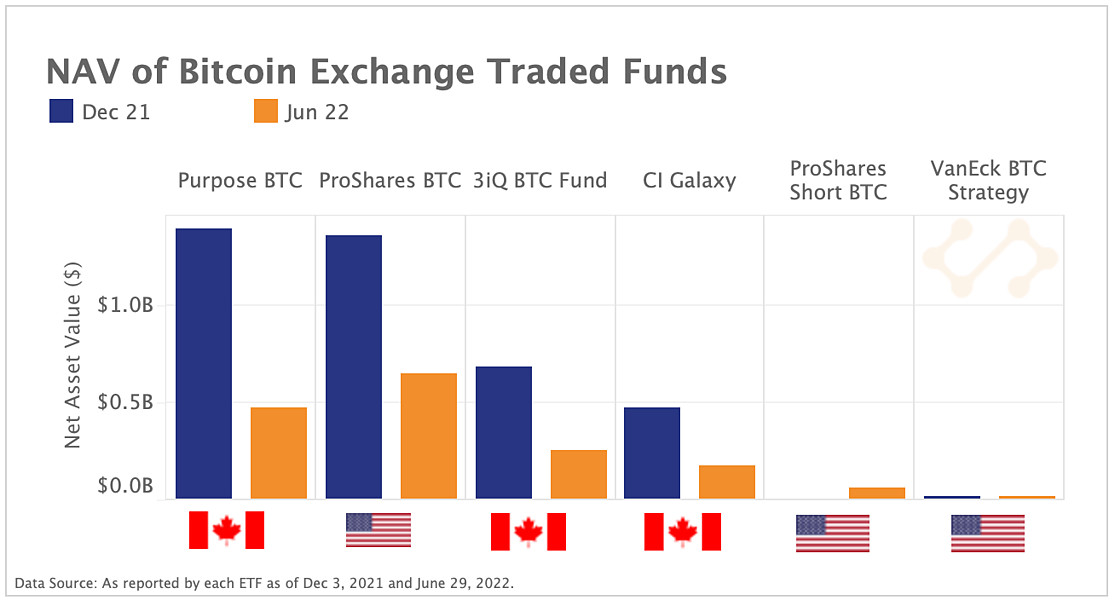 Bitcoin-linked investment products see outflows