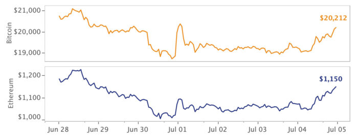 Market review calendar week 27 – 2022