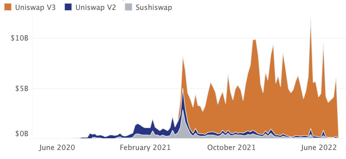 USDC WETH weekly volume